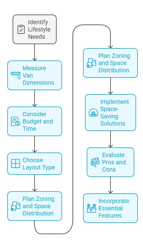 Optimizing your campervan layout Optimizing your campervan layout